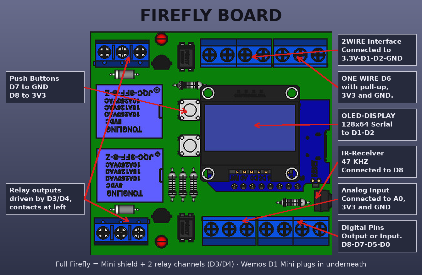 Annotated Firefly board: terminal blocks, OLED, buttons, relays and Wemos D1 Mini